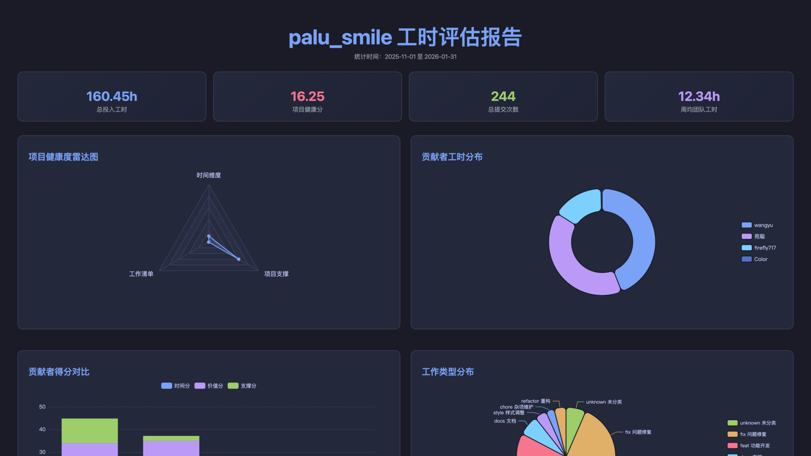 结果评价（工时评估）